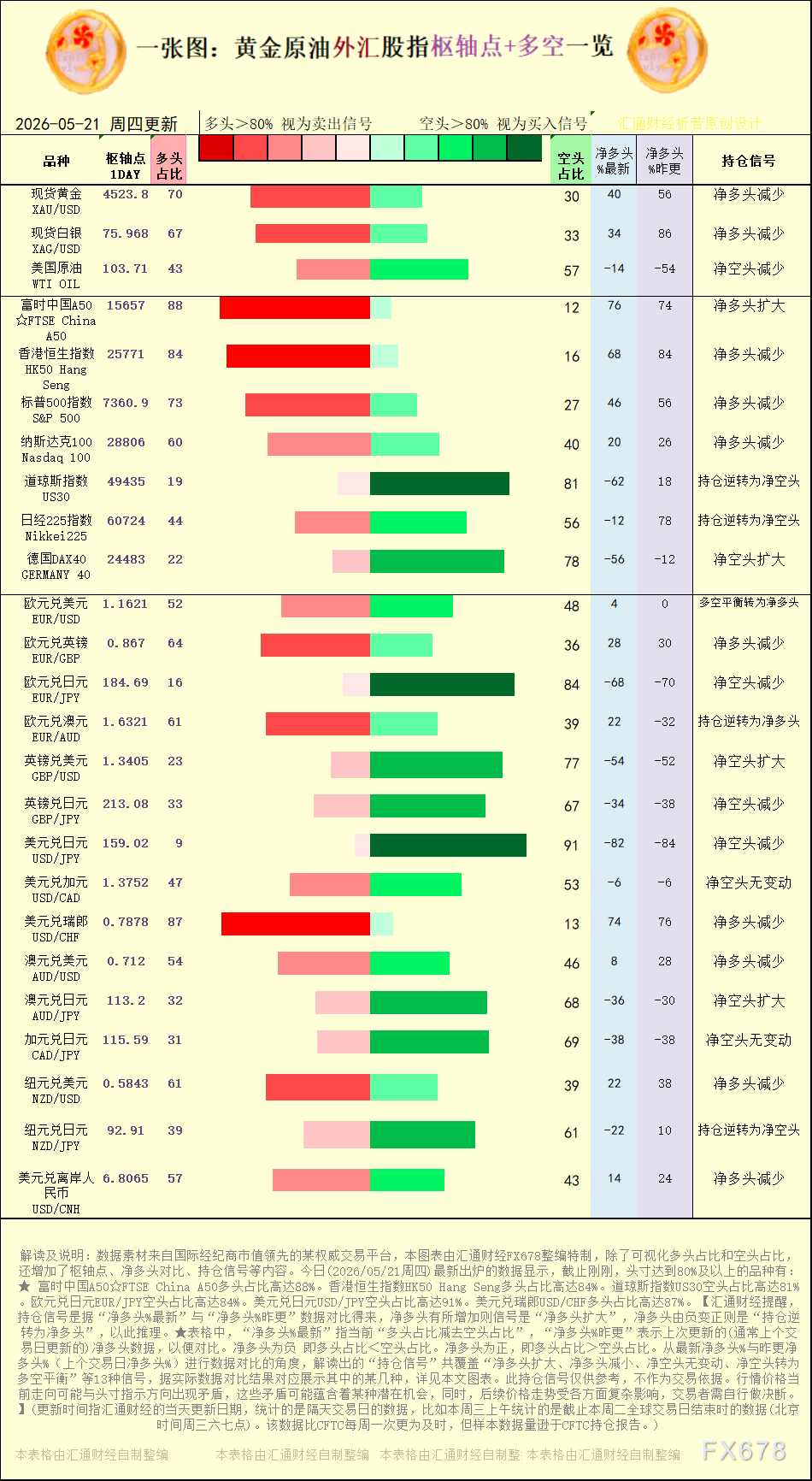 一张图：2026年5月21日黄金原油外汇股指“枢纽点+多空持仓信号”一览