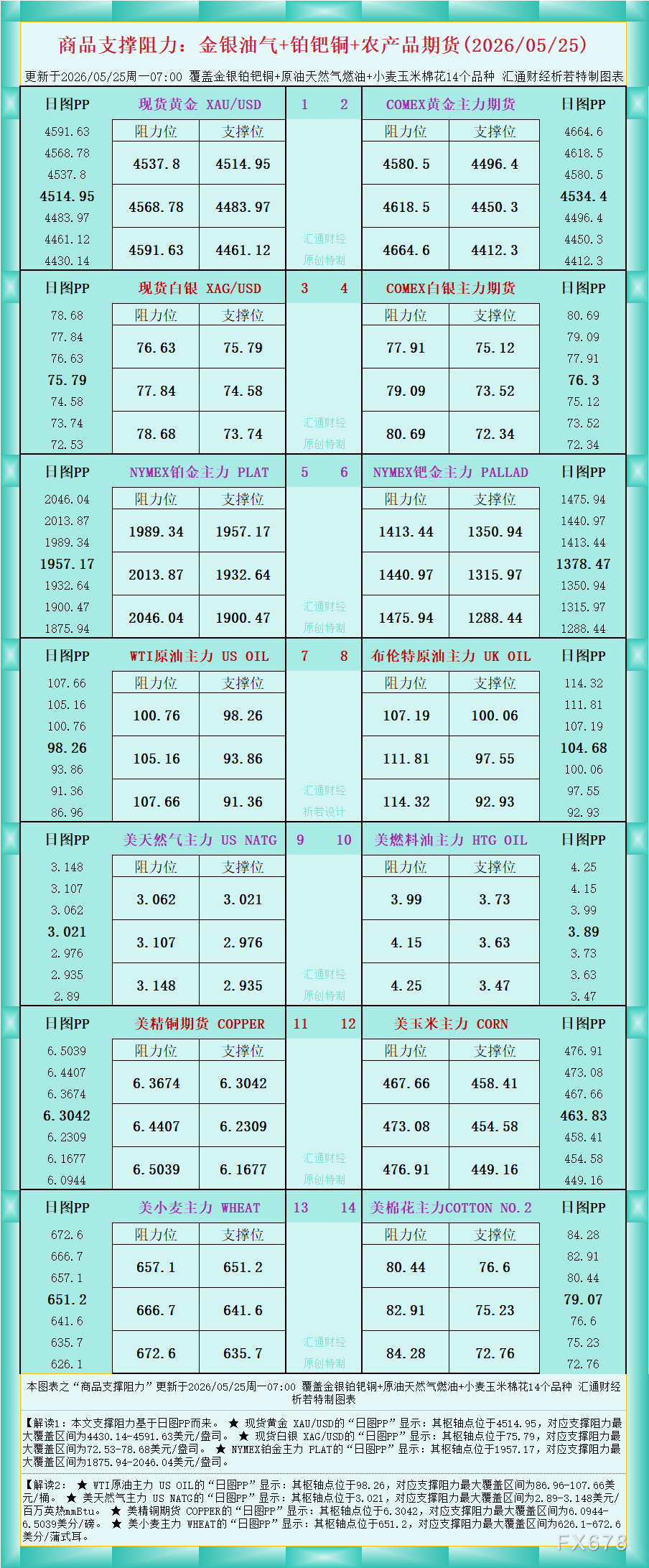 一张图看商品支撑阻力：金银油气+铂钯铜农产品期货(2026年5月25日)