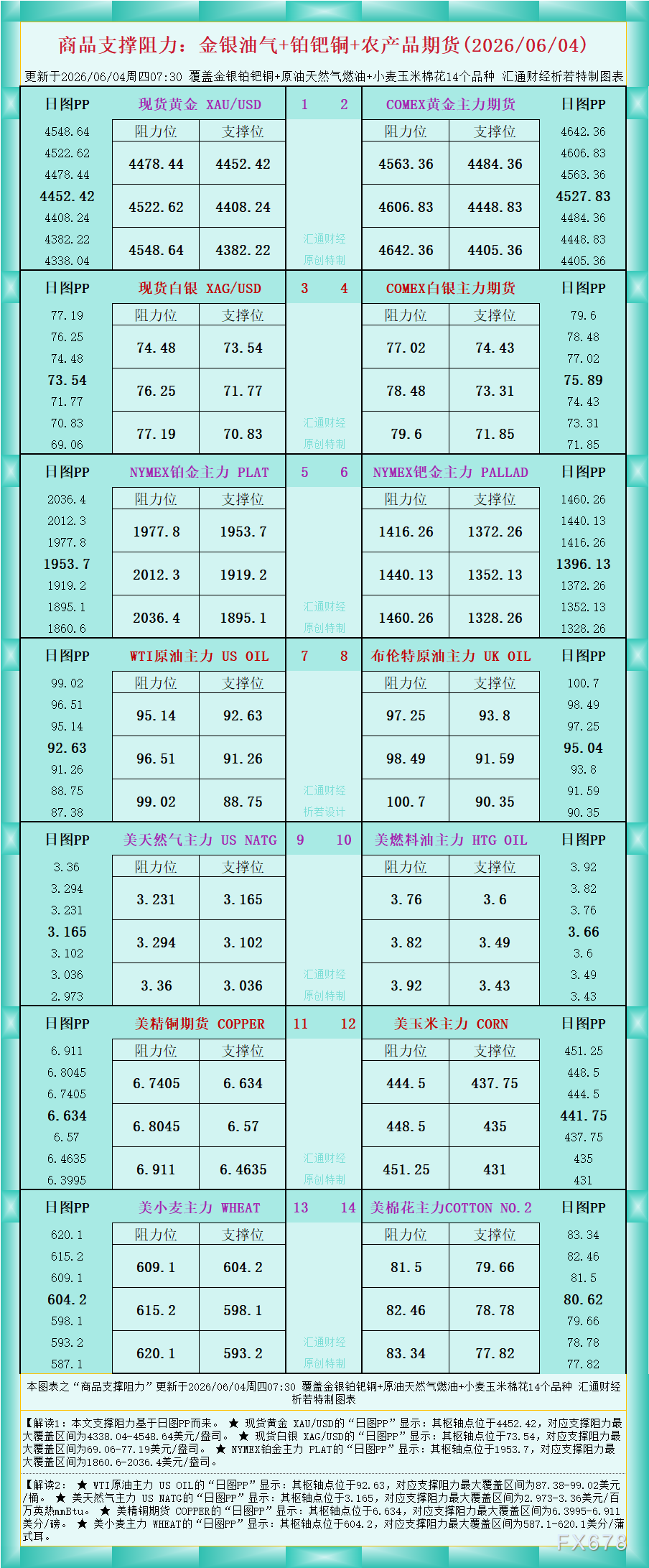 一张图看商品支撑阻力：金银油气+铂钯铜农产品期货(2026年6月4日)