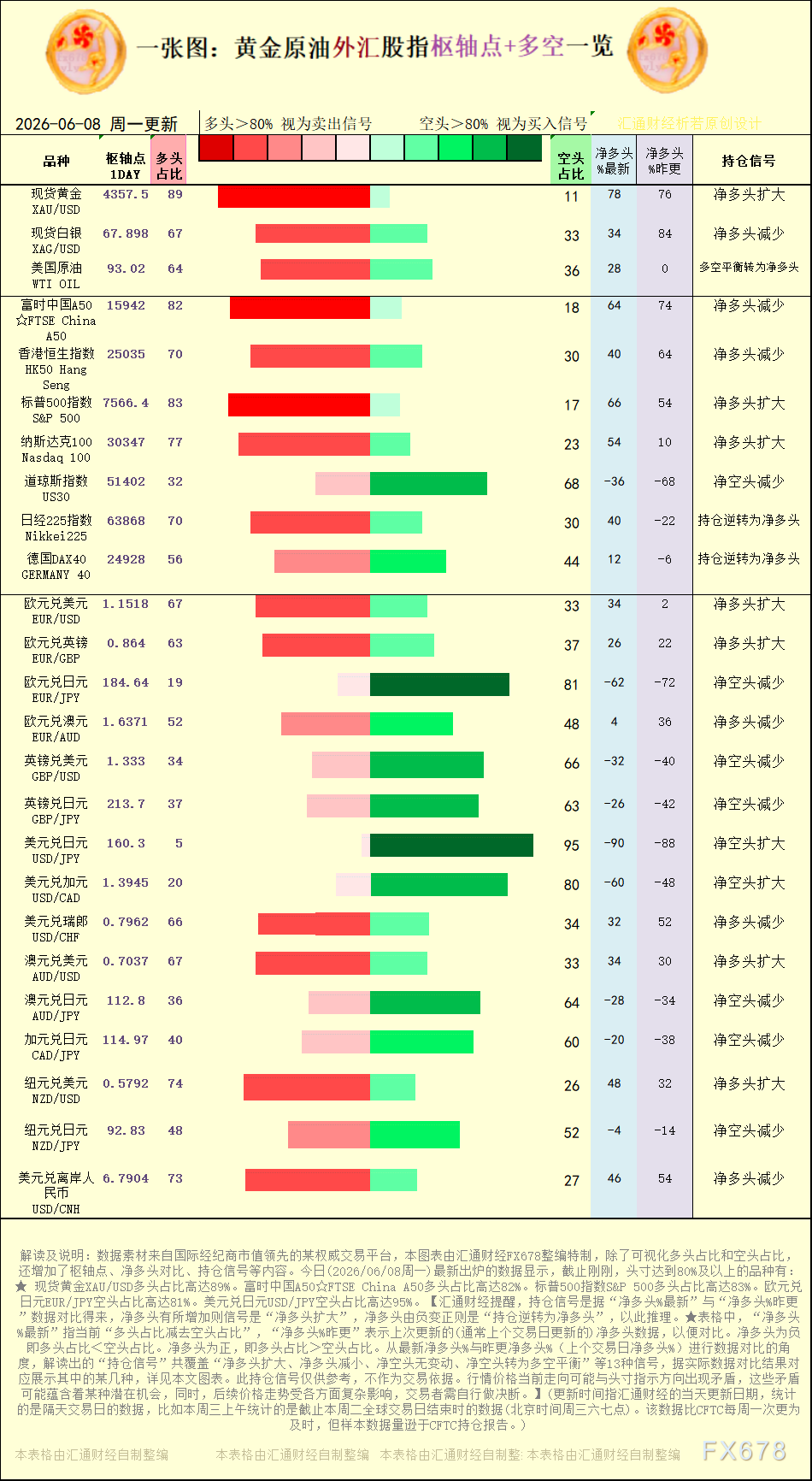 一张图：2026年6月8日黄金原油外汇股指“枢纽点+多空持仓信号”一览